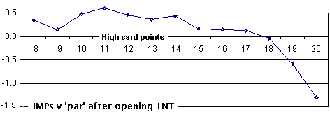 graph of IMP result v HCP shows +0.5 IMP in 10-14 range and +0.2 above this