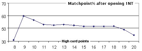 graph of MP result v HCP shows 59% in 9-10 range and 52% above this